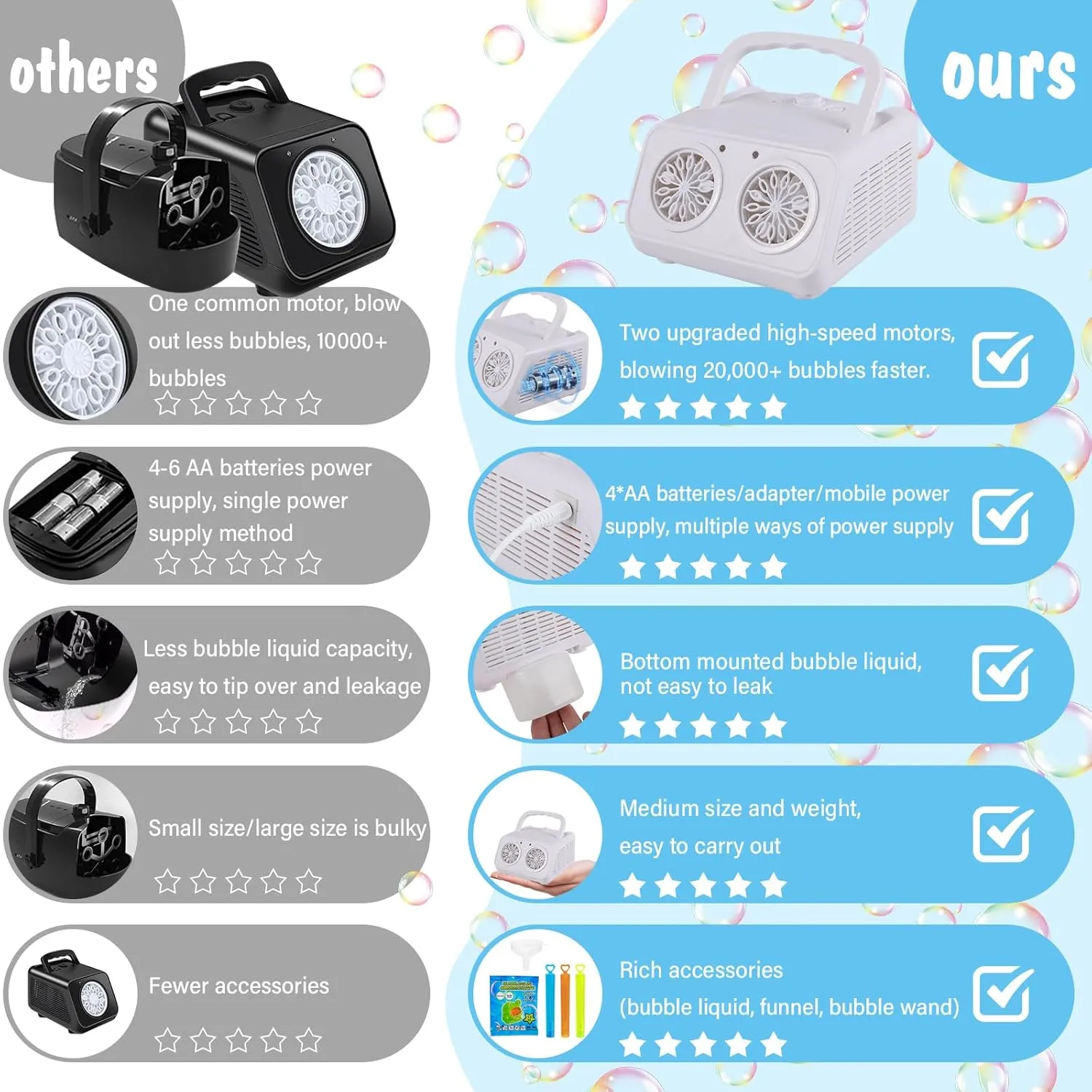 20000  Big Bubbles/Min with 2 Fans enormously & Battery & USB Powered$ Bubble Makers for Outdoor Birthday Wedding Party-White Bubble Machine$ Upgraded Portable Bubble Machine for Kids & Parties: 